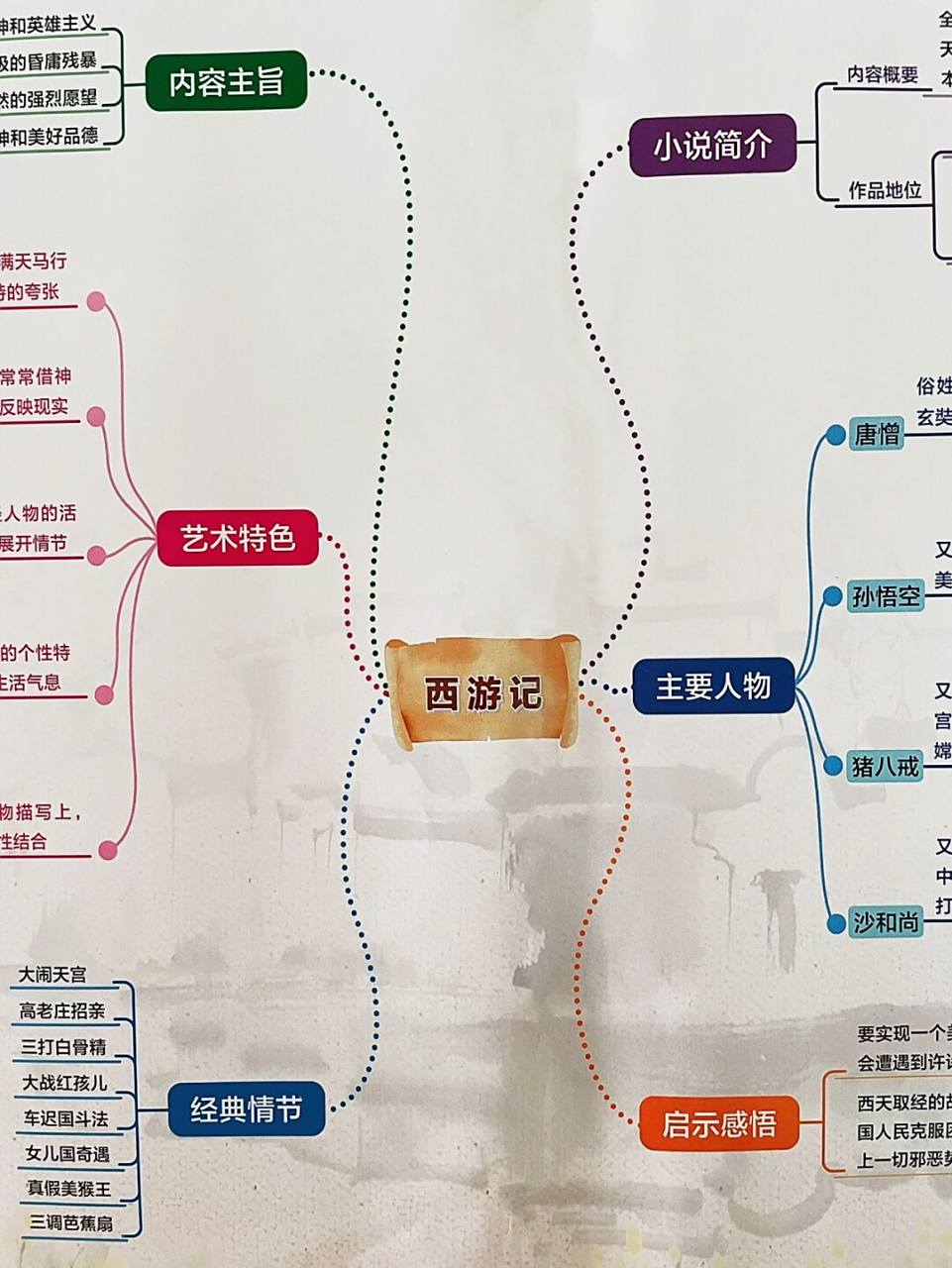 名著《西游记》思维导图6015 #学习# #初中生的学习日常# #名著