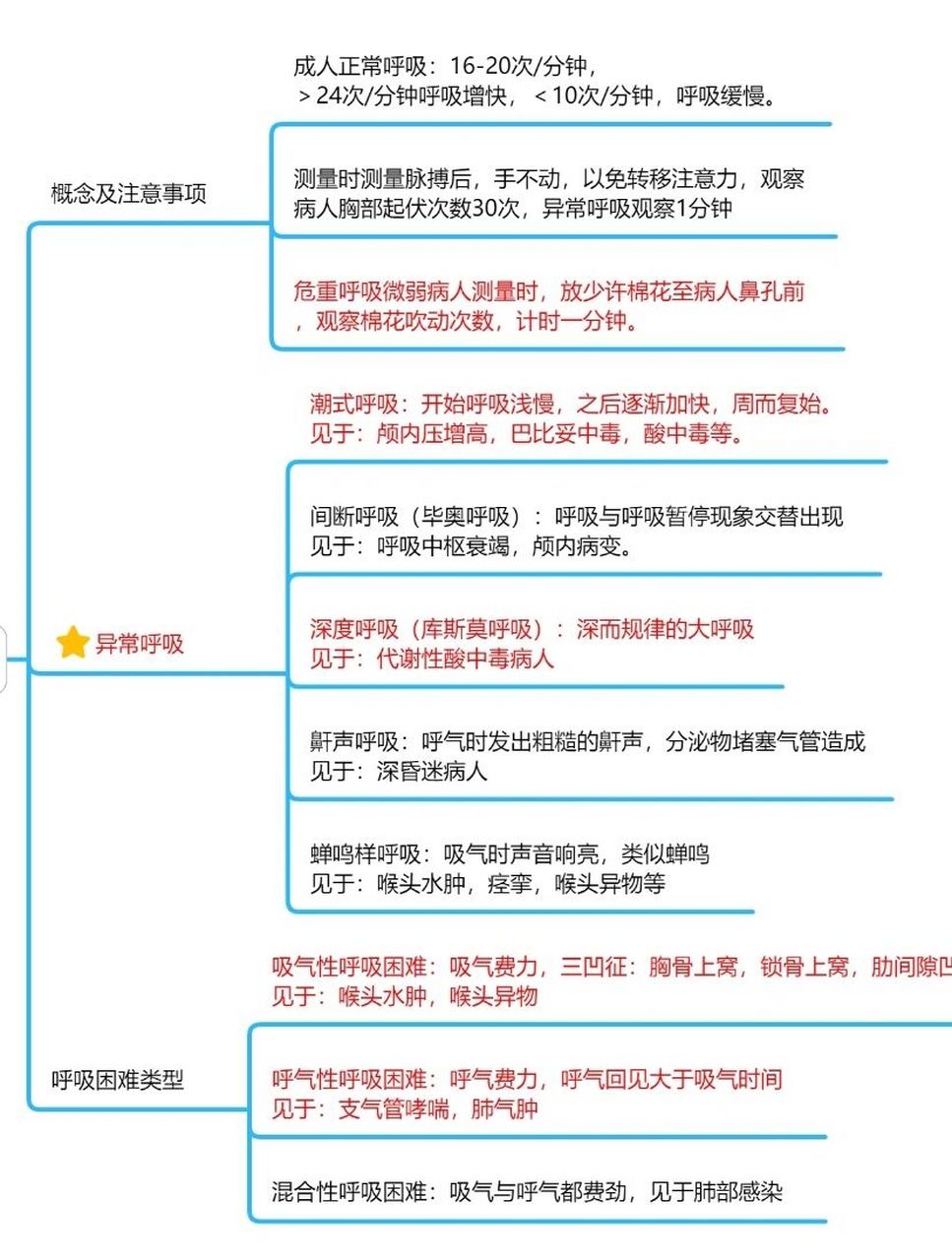 2022护考-基础护理思维导图 生命体征评估思维导图总结
