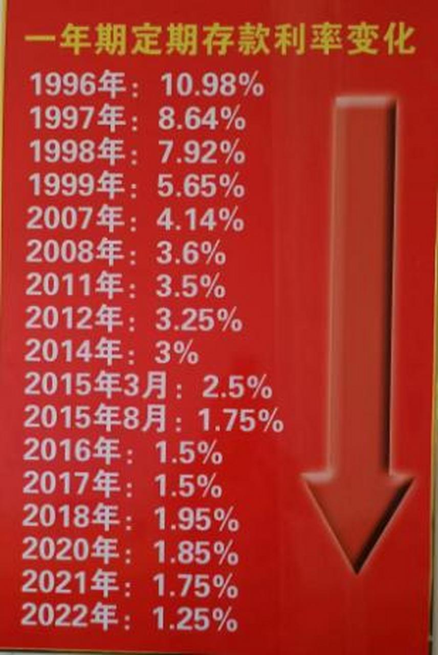 从1996年到2023年,一年前存款利率的变化,居然是这样的,从10.