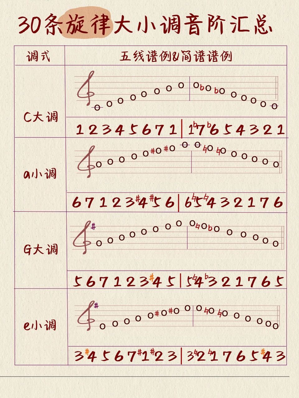 学钢琴必备|30条旋律大小调音阶汇总93 宝子们看过来,旋律大小调的