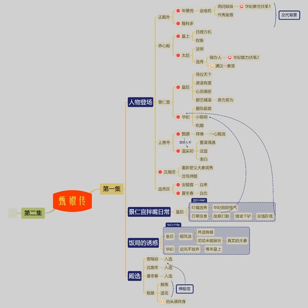【思维导图】这里的假睫毛没粘好 开一个系列【甄嬛传】,让我们一边看