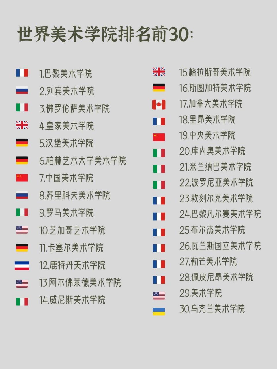 2023最新世界美术学院排名前30 2023世界美术学院排名top30,法国学院