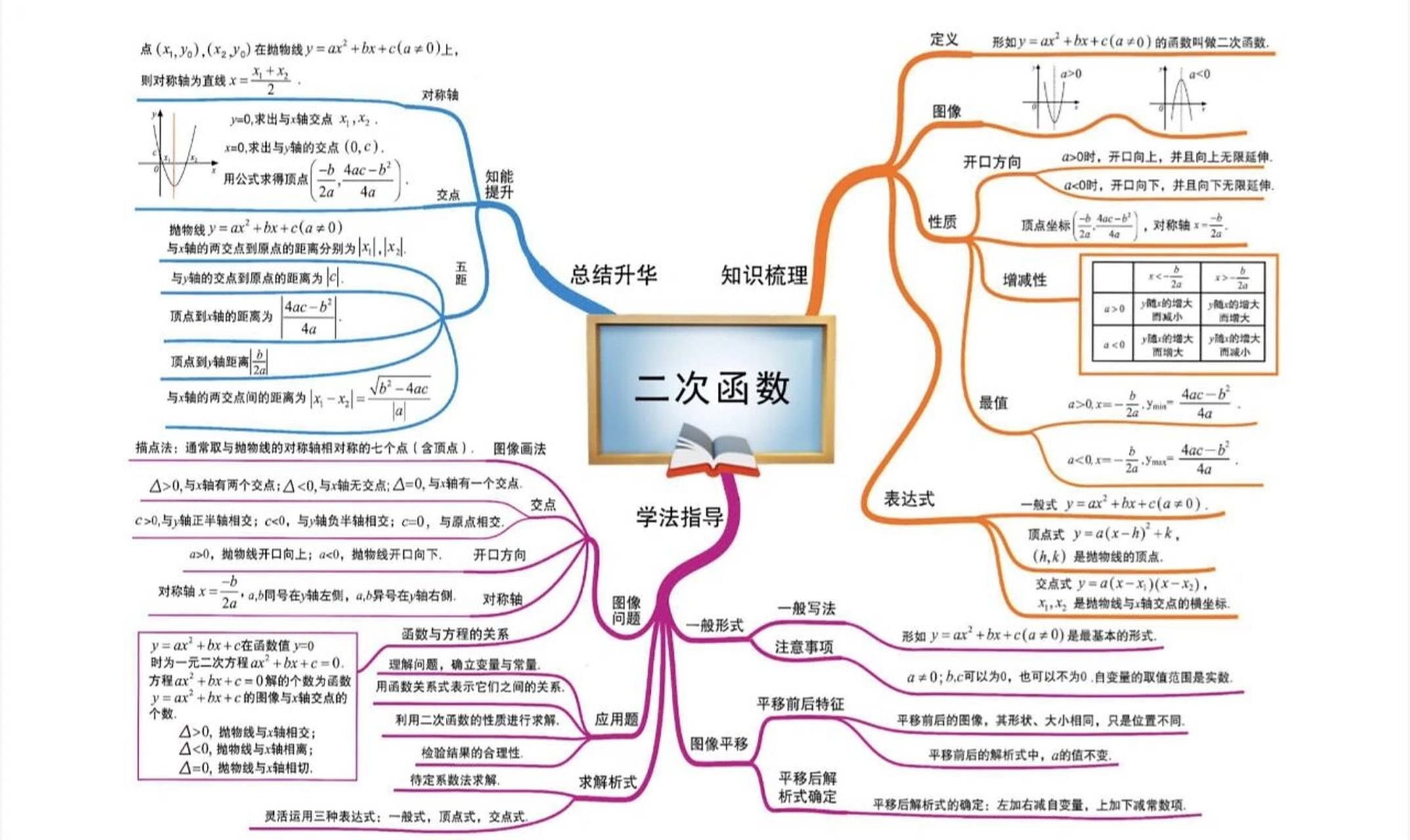 二次函数思维导图 掌握一张图搞定30分