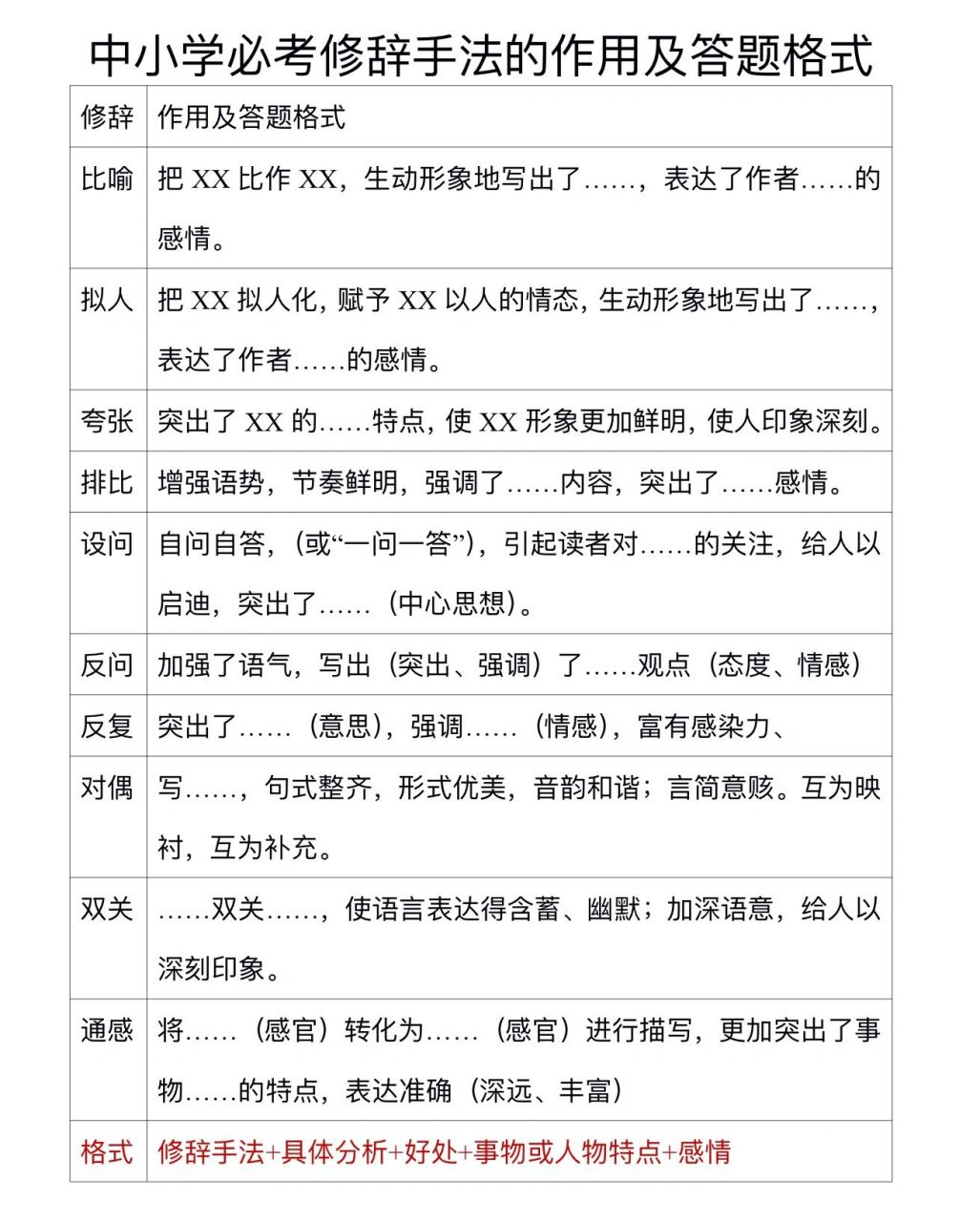 中小学必考修辞手法的作用或答题格式,家长收藏,学生必考.
