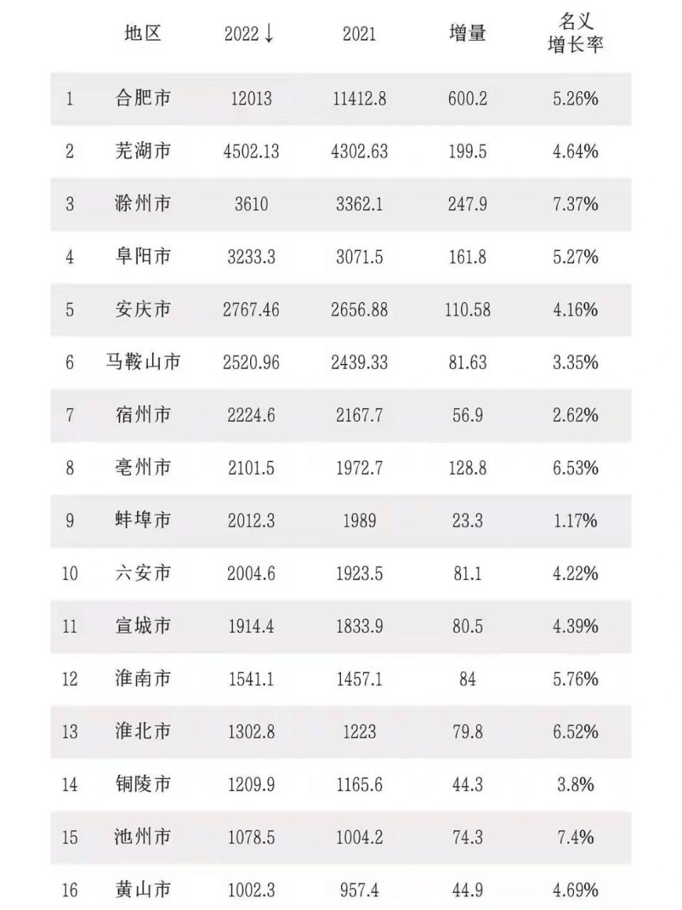 2022安徽各市gdp大排名 2022安徽各市gdp大排名:合肥破1.