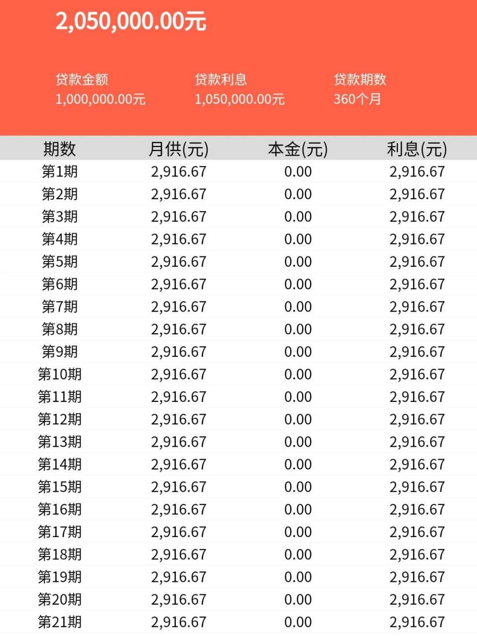 小白速看 最新消息98昆明部分银行开始做按揭房先息后本还款方式啦!