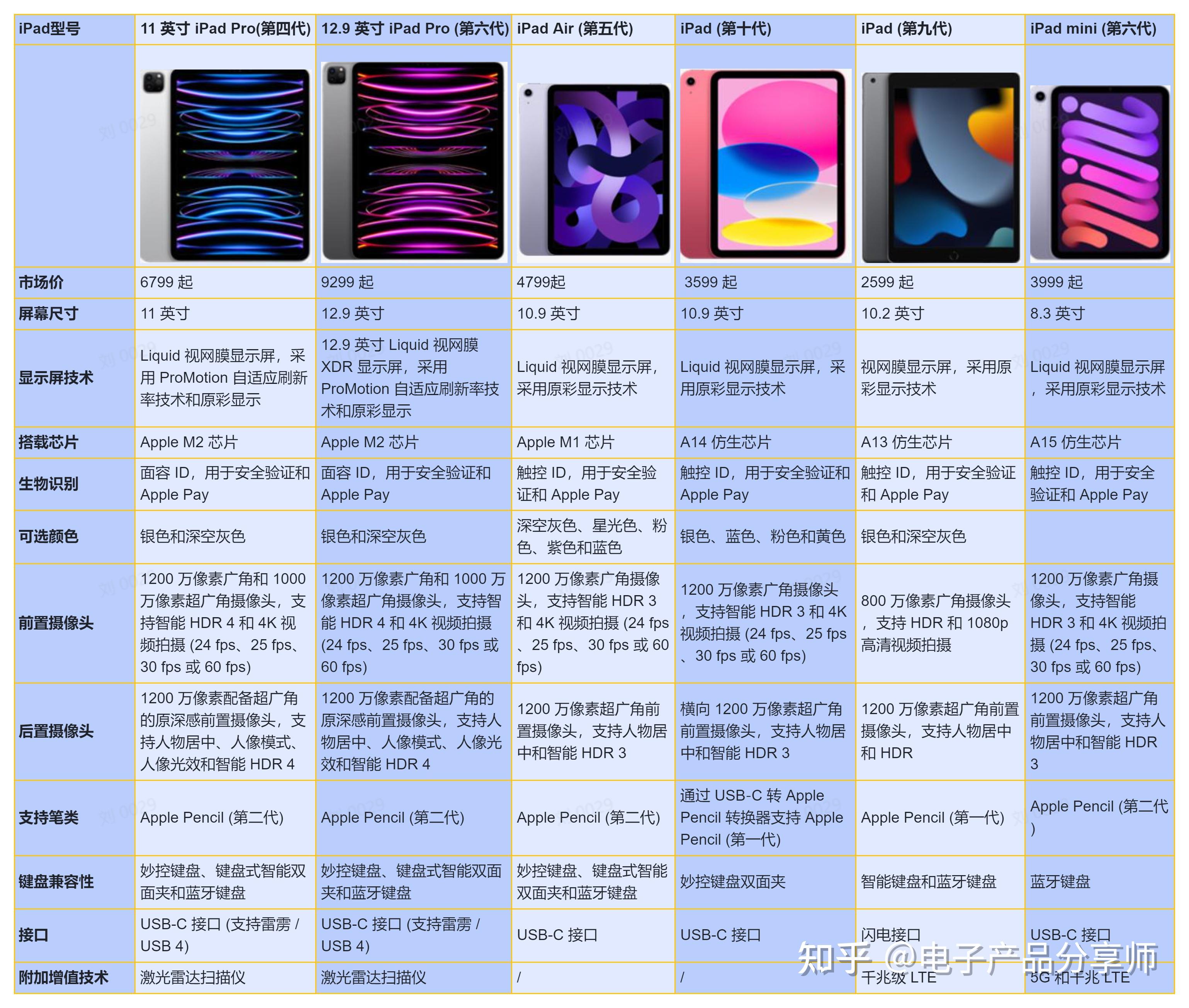 ipadpro参数对比图片