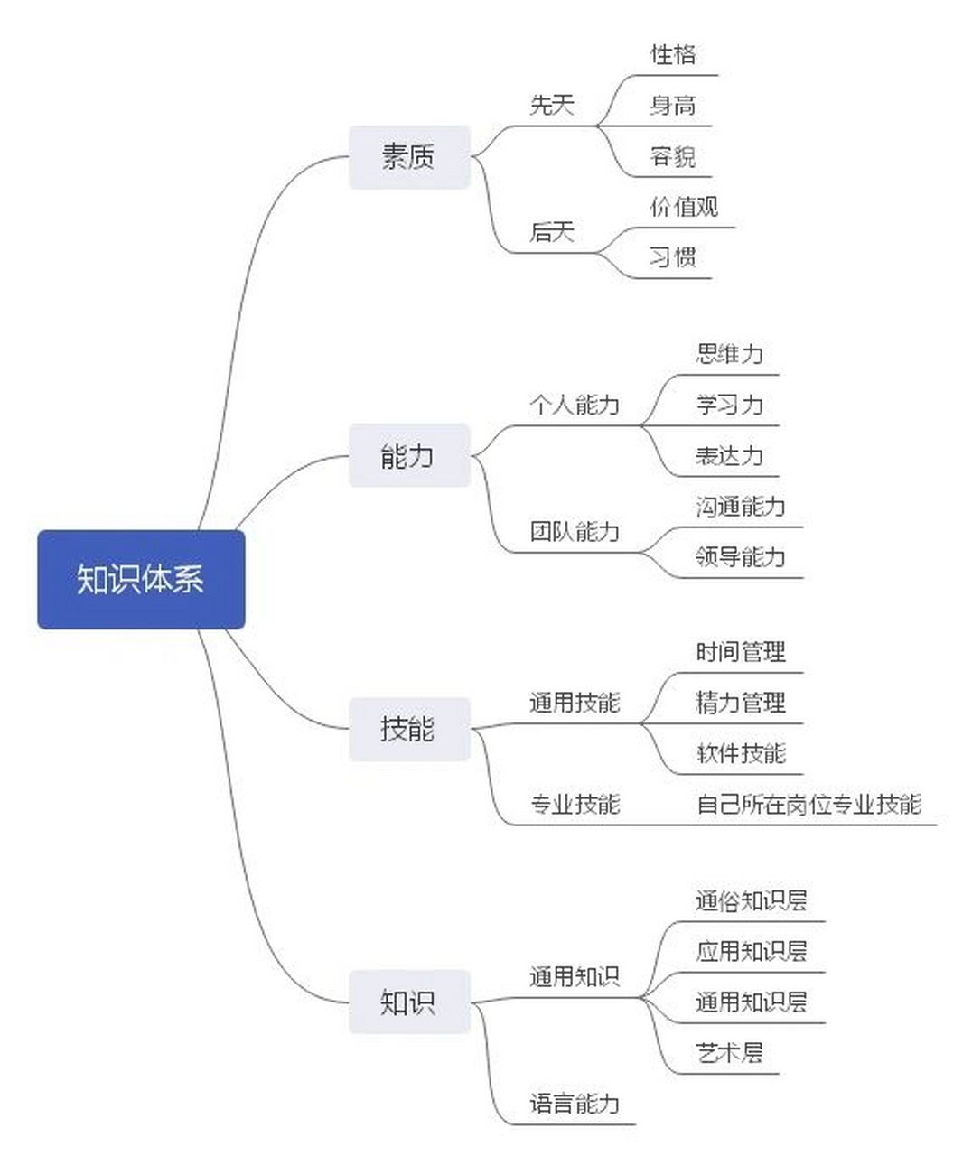 个人知识体系总结 构建梳理自己的知识体系,按照一个对自己素质能力的