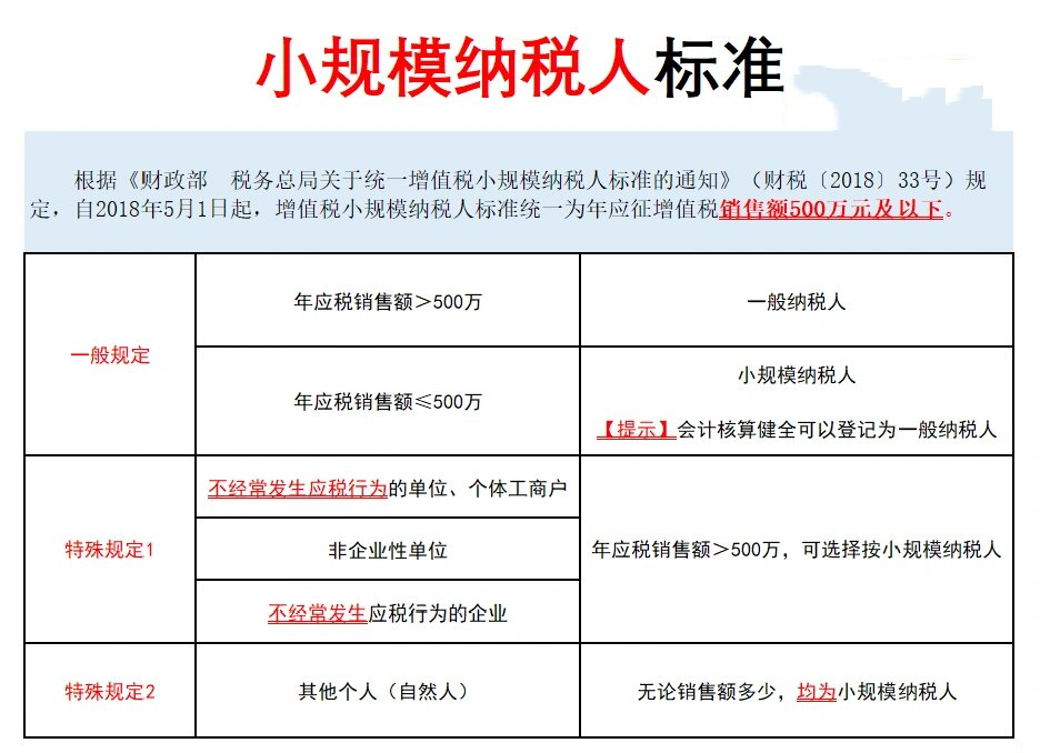小规模纳税人注册资本最低多少 小规模纳税人注册资本最低多少