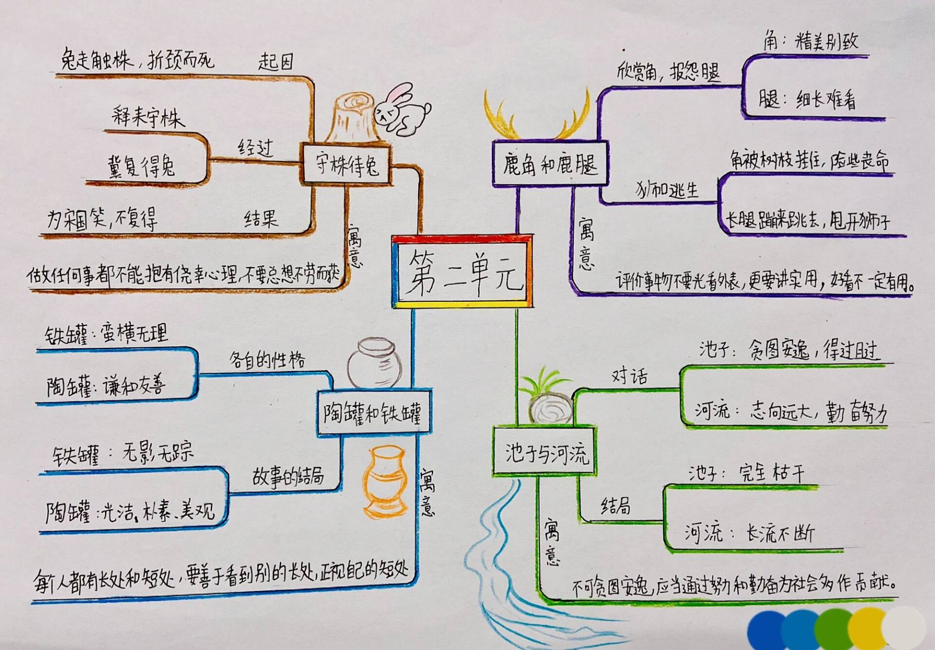 三年级语文下册第二单元思维导图人教版
