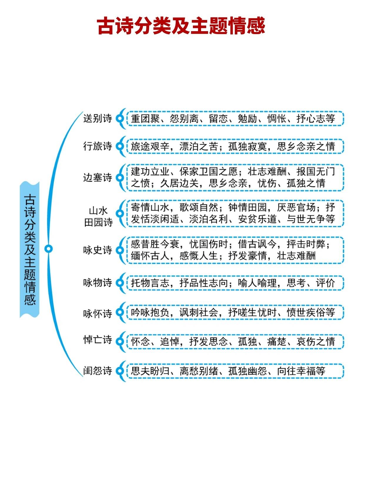 古诗分类及主题情感
