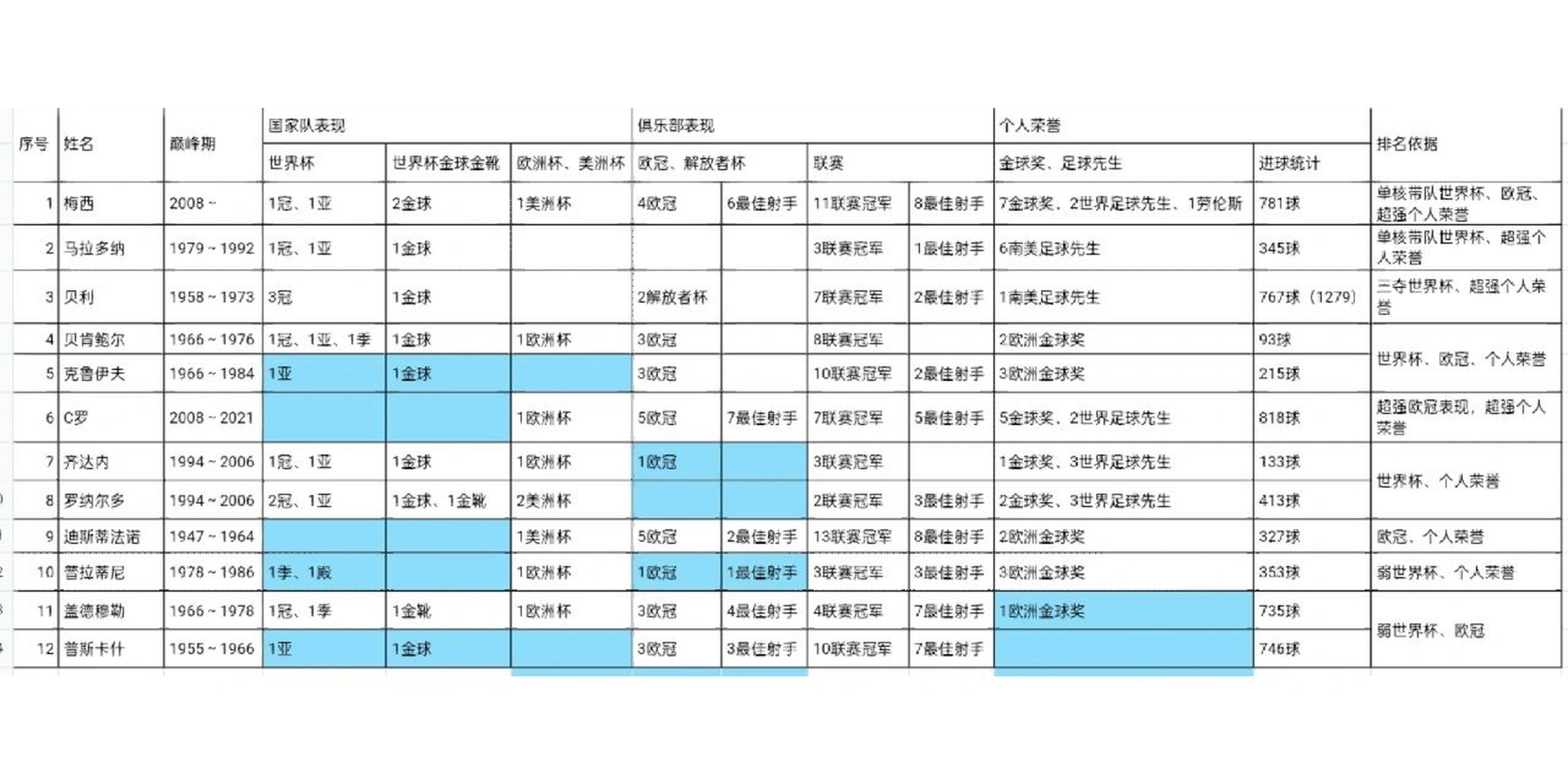 我心中的足坛历史地位排名 前三一档,顺序随意;贝皇克圣二档,顺序随意