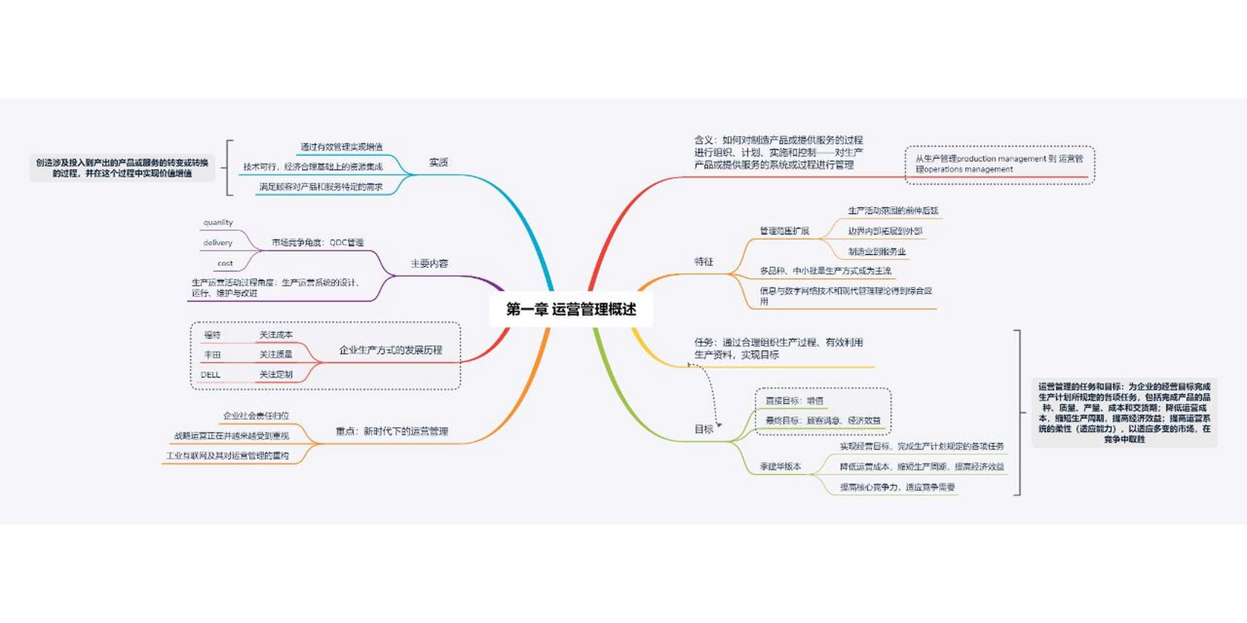 生产运营管理思维导图图片