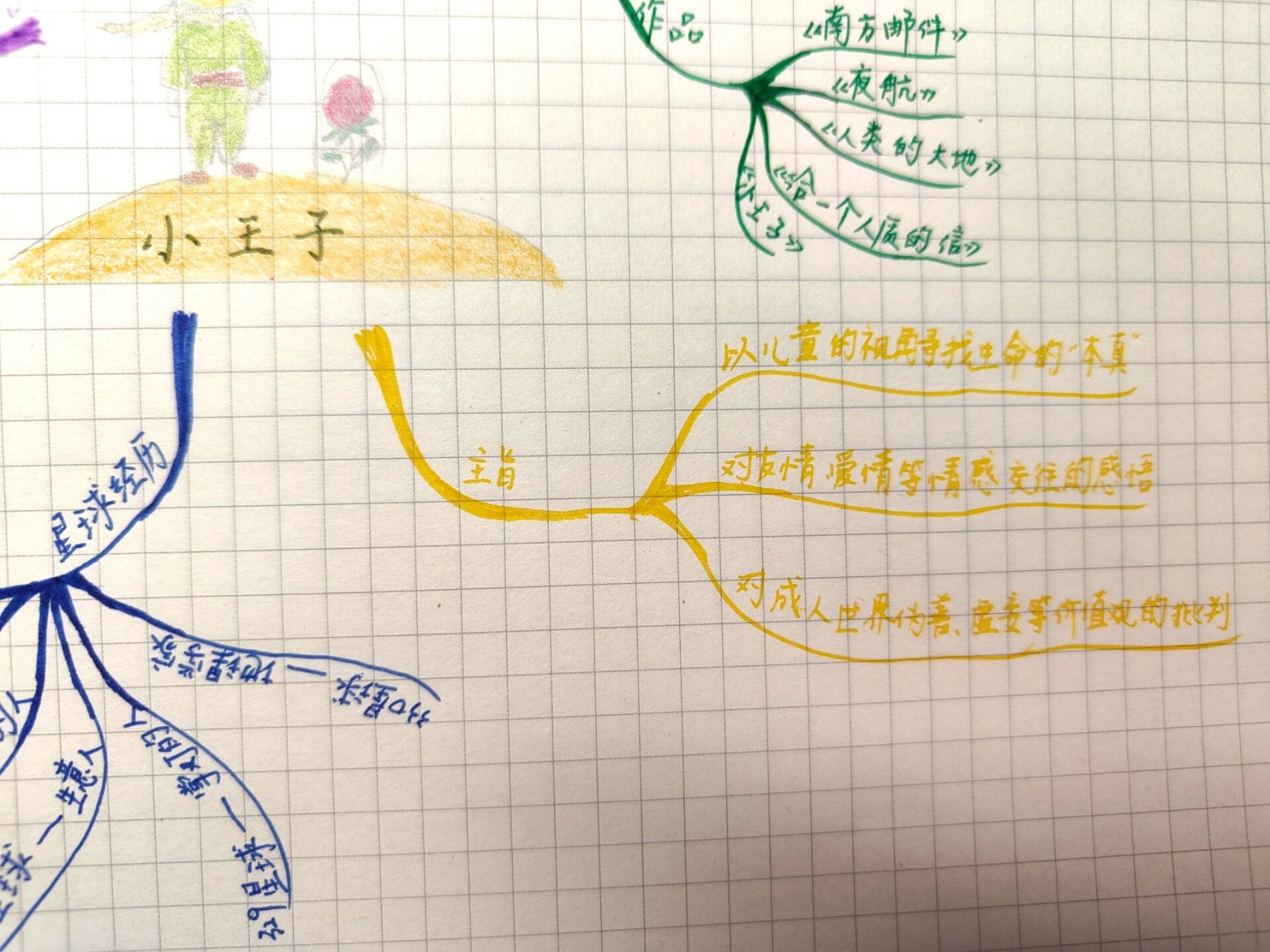 《小王子》思维导图 小学生必读书目《小王子》思维导图