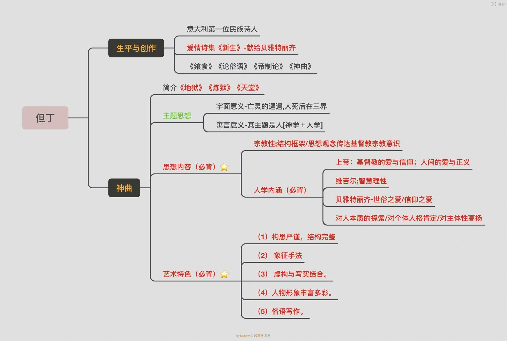 外国文学史知识框架图图片