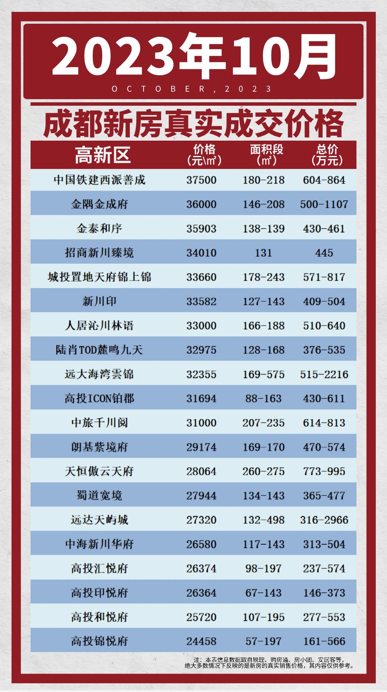 【成都楼市】成都最新新房房价一览表