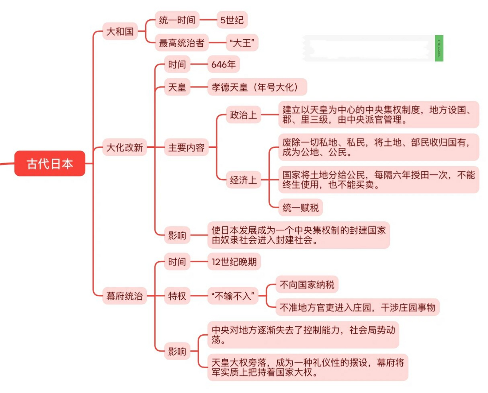 人教版历史9a封建时代的亚洲国家思维导图