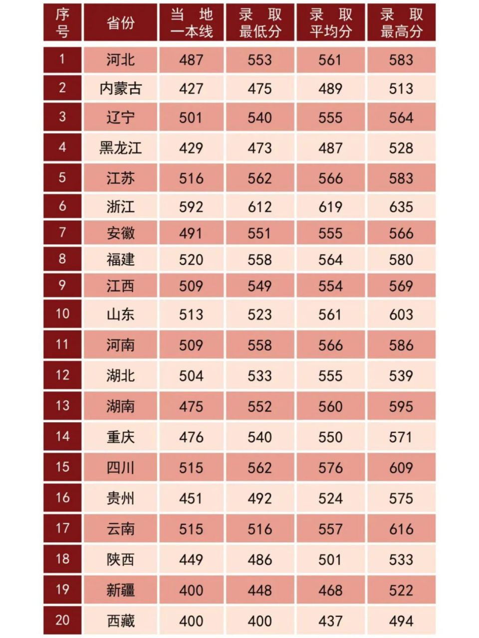陆军步兵学院2020-2022年各省市录取分数线 #高考