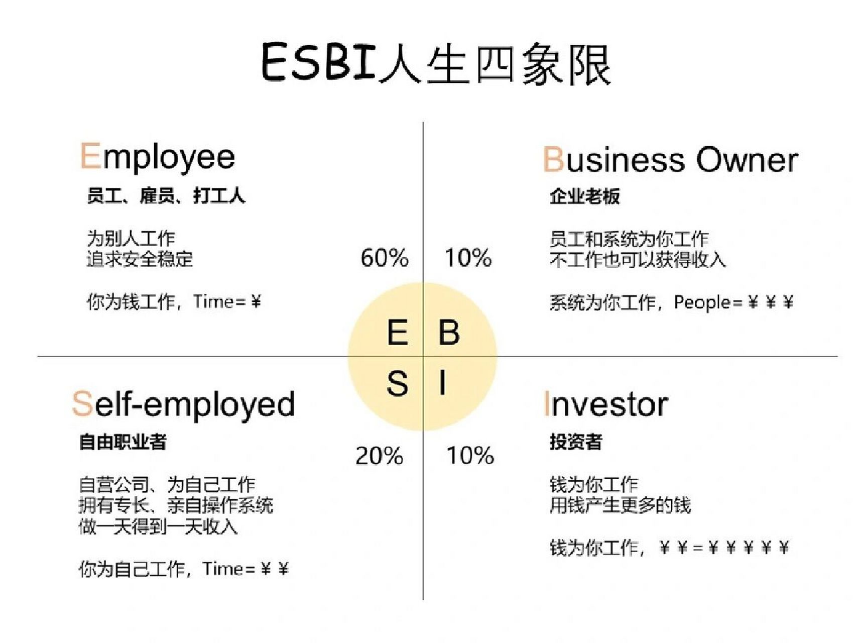 不做打工人74esbi四象限教你实现财富自由 罗伯特·清崎(robert t.