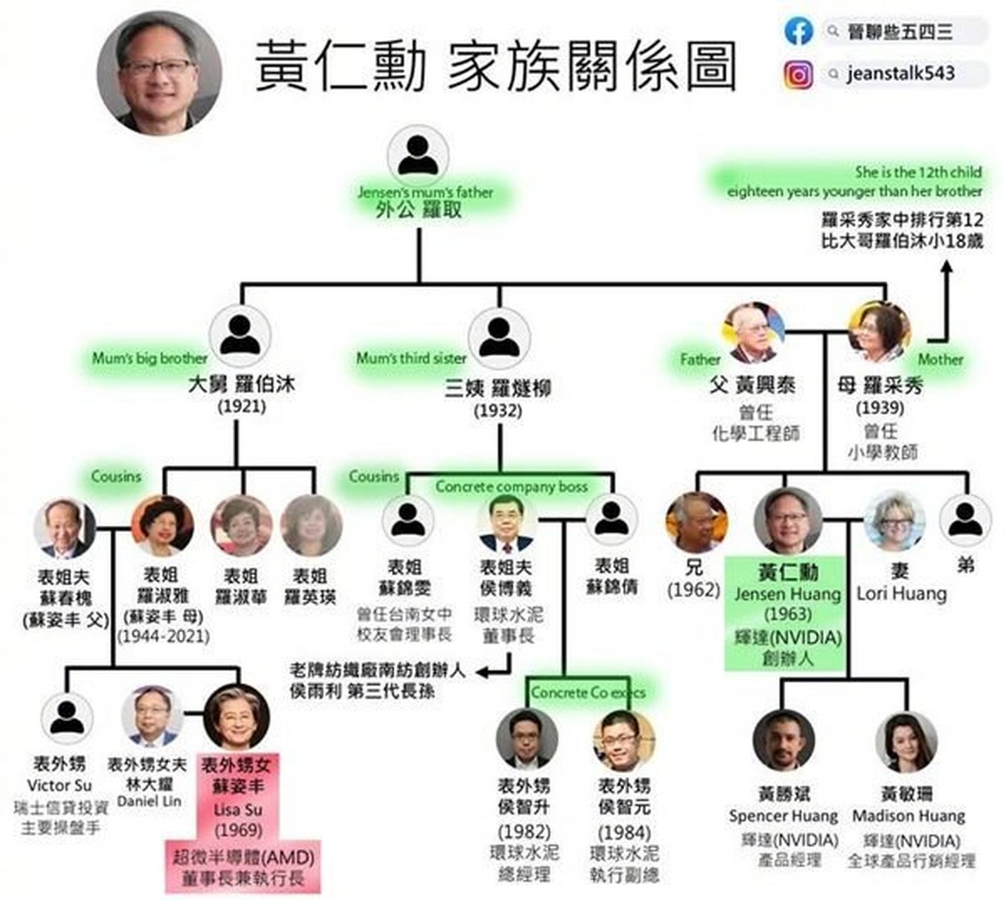 【[吃瓜]#黄仁勋苏姿丰是亲戚# ?苏姿丰要叫黄仁勋"表舅"?