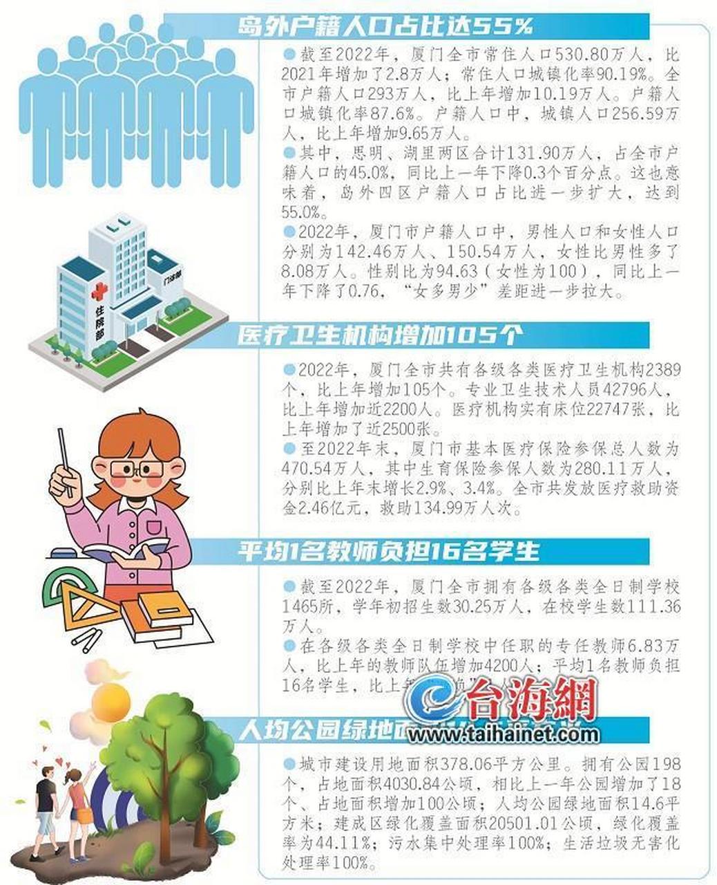海峡导报记者 康泽辉)昨日,厦门市统计局联合国家统计局厦门调查队