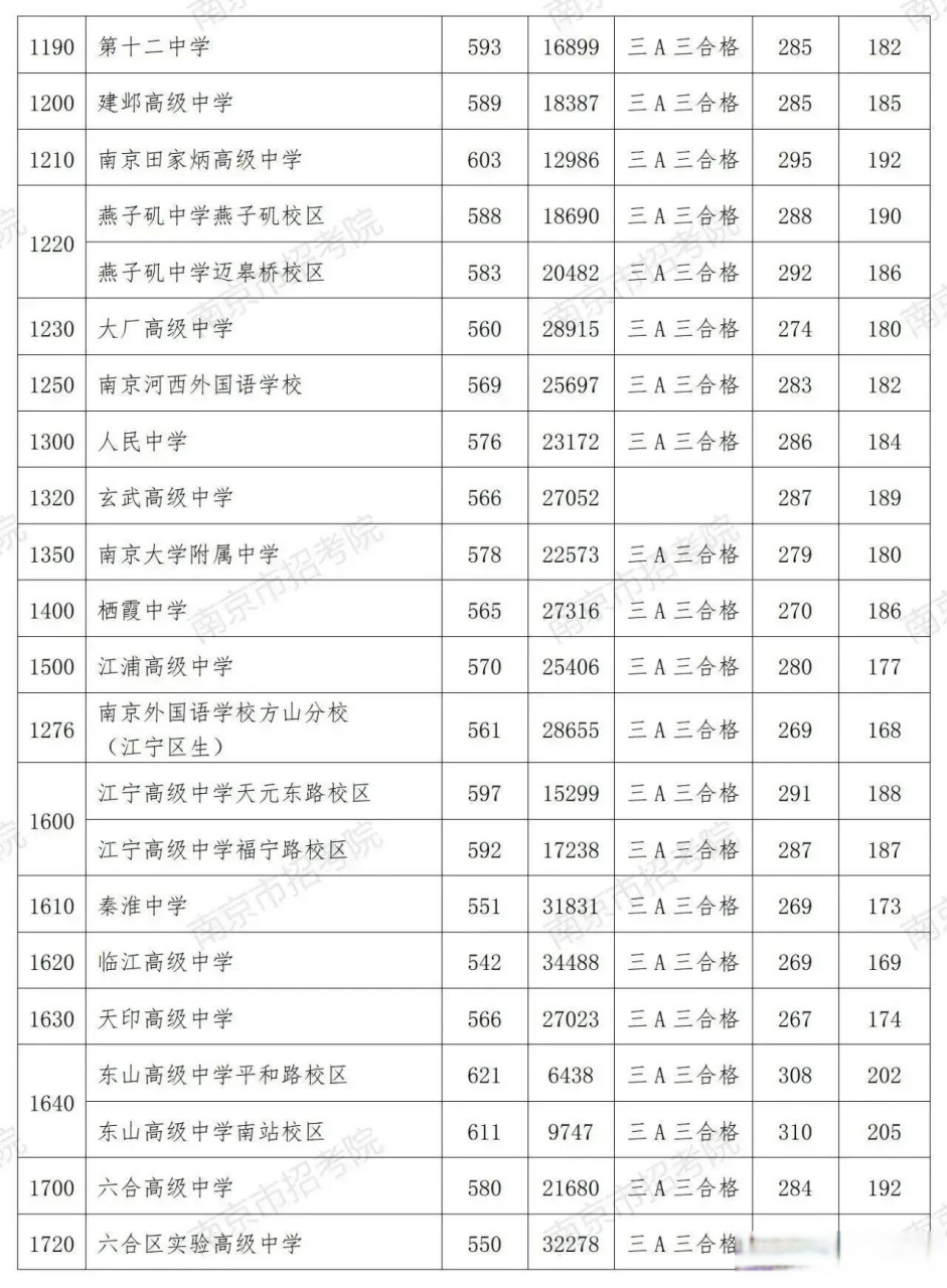 录取分数线出炉啦,个人预测版本中除了南京金陵中学本部误差1分有滑档