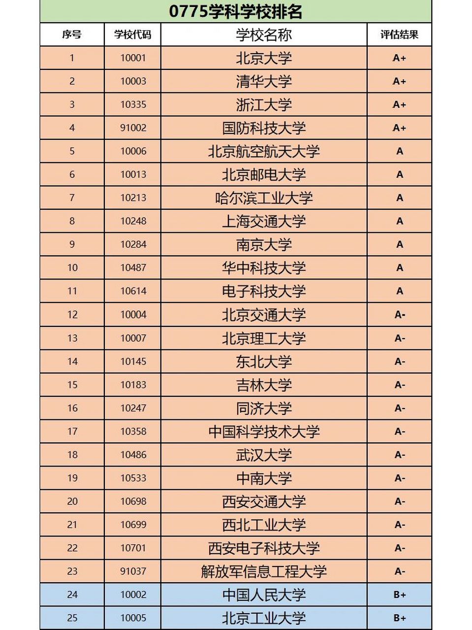 计算机科学与技术考研院校前100排名!