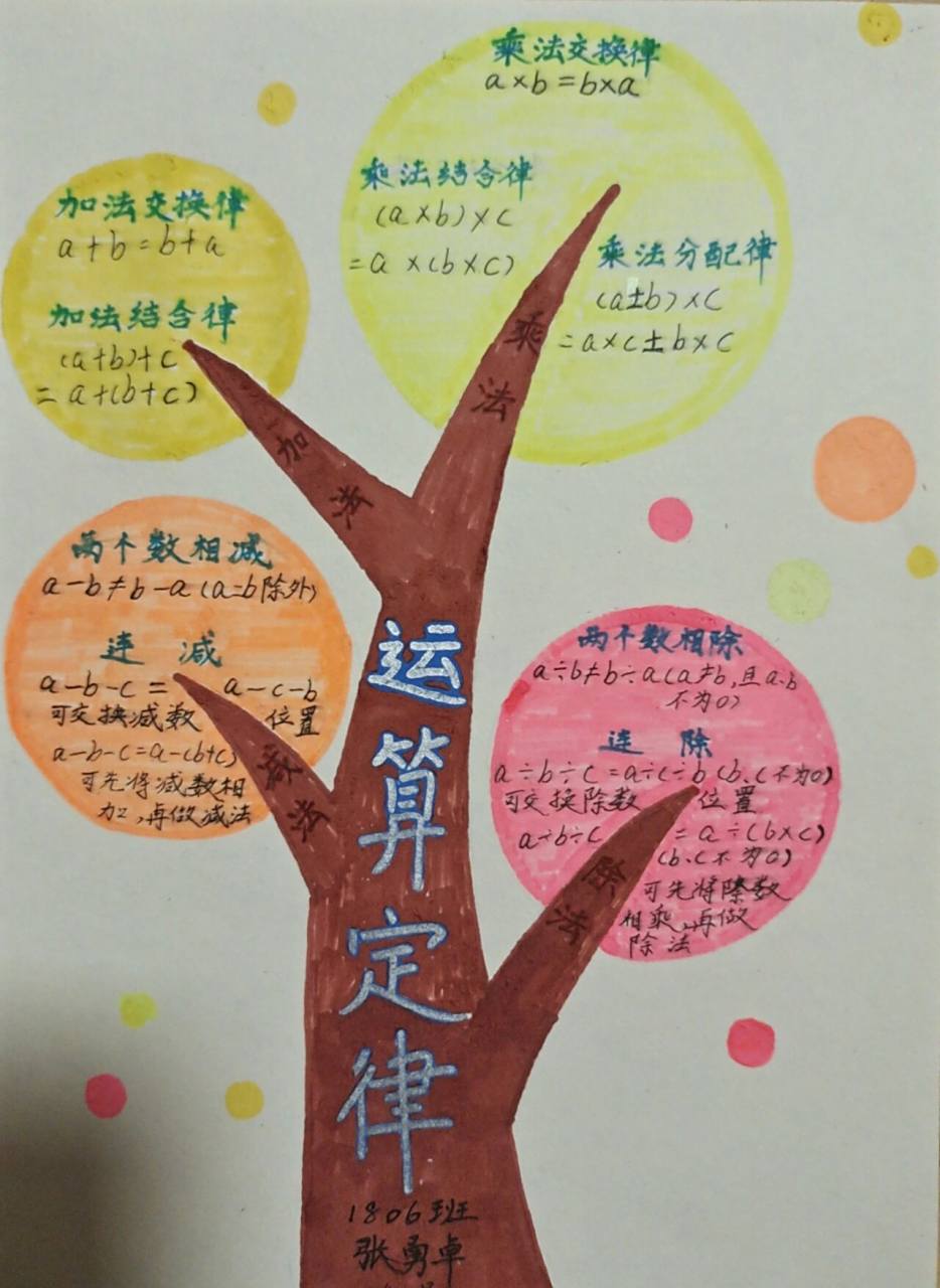 思维导图:运算定律 四年级下册
