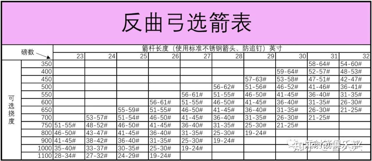 传统弓配箭是否需要根据弓的磅数自身拉锯等条件考量箭重挠度等参数