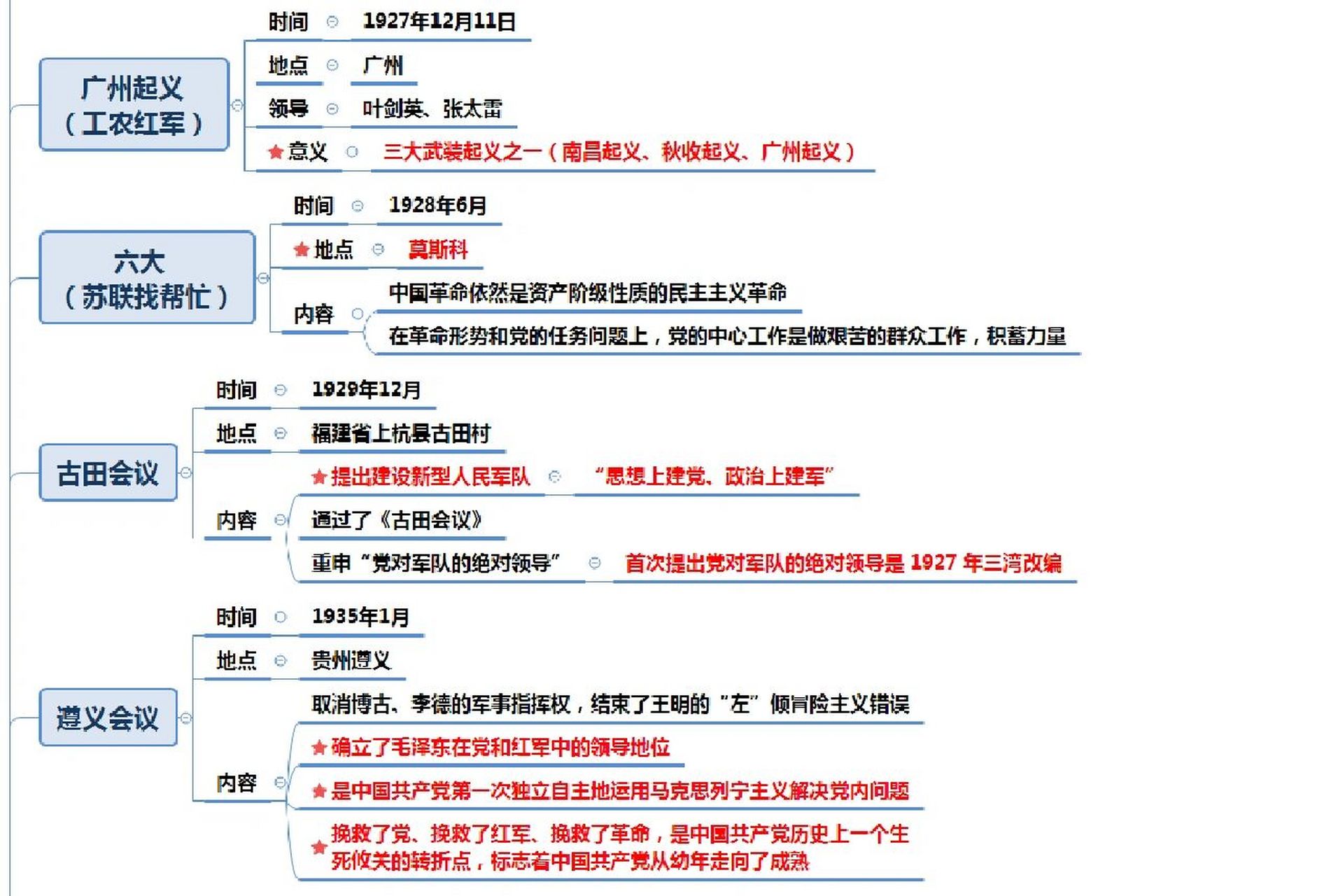 党史思维导图党史口诀 一大立党二立纲,三大国共要合作 四大领导