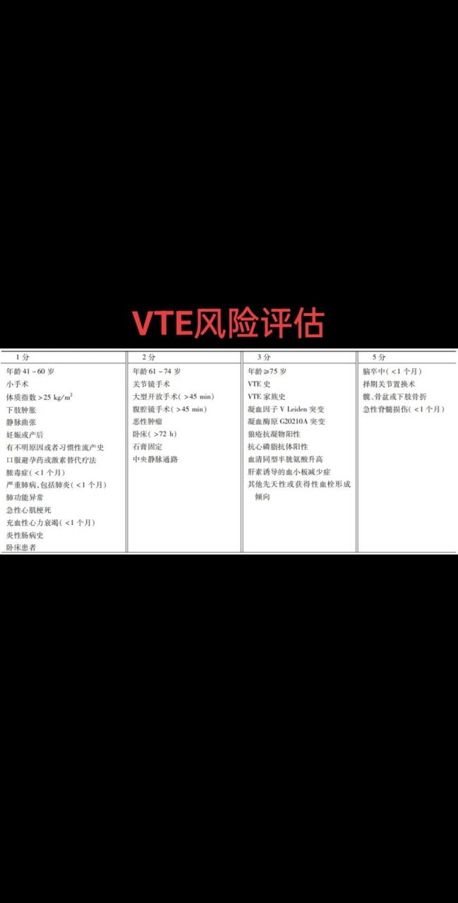 vte风险评估之caprini评分量表 ◆适用于所有住院患者(尤其是外科患者
