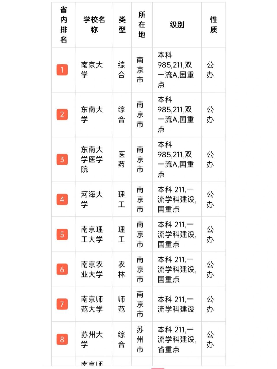 江苏省大学排名 从985211学校的数量上来说江苏省明显多于山东省