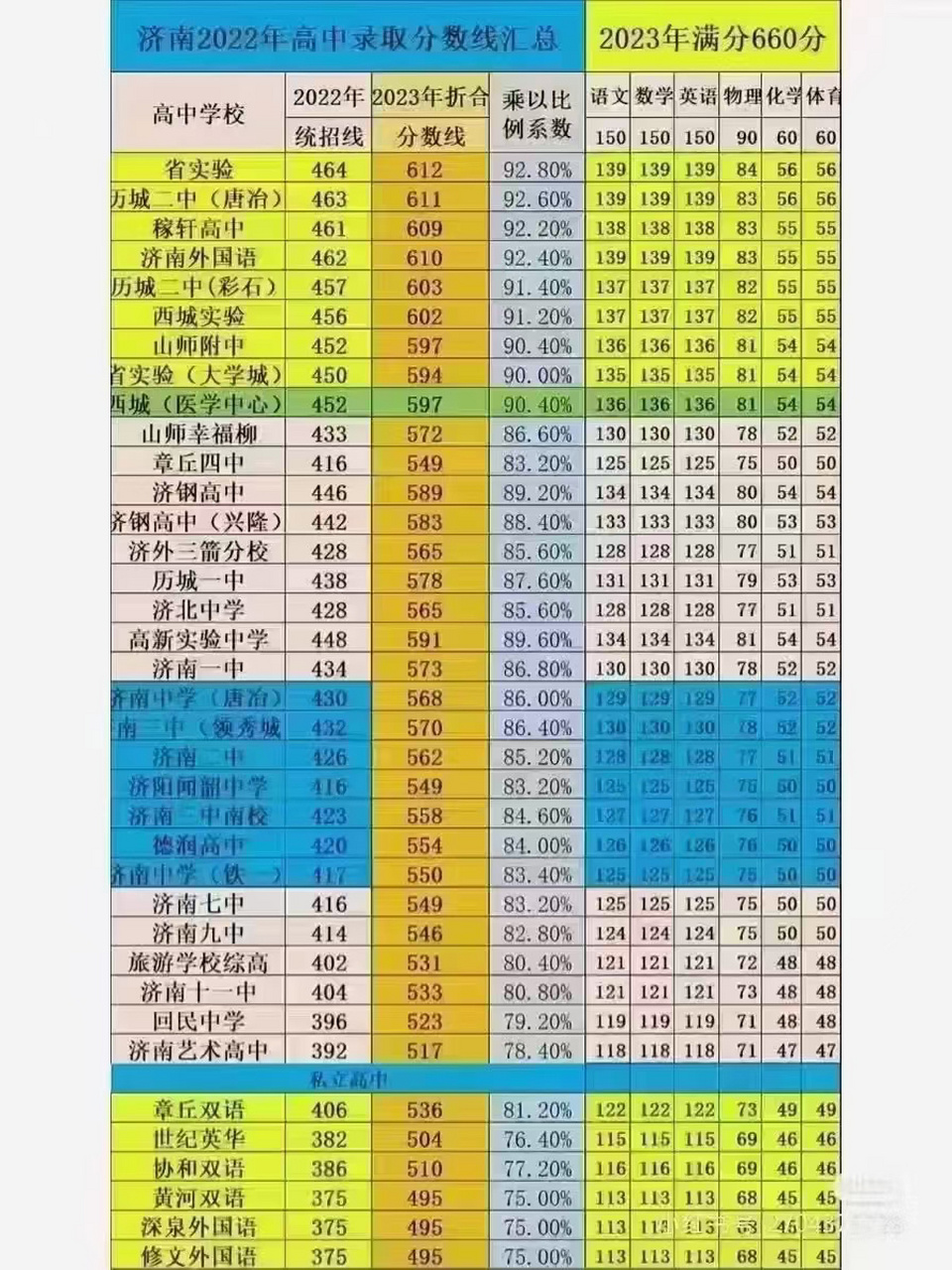 2023济南市中考预估分数线 参考去年,今年民办高中资格线都不会低于