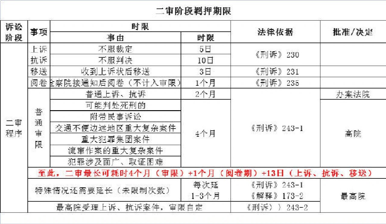 【刑事诉讼羁押期限一览表】 ​​​