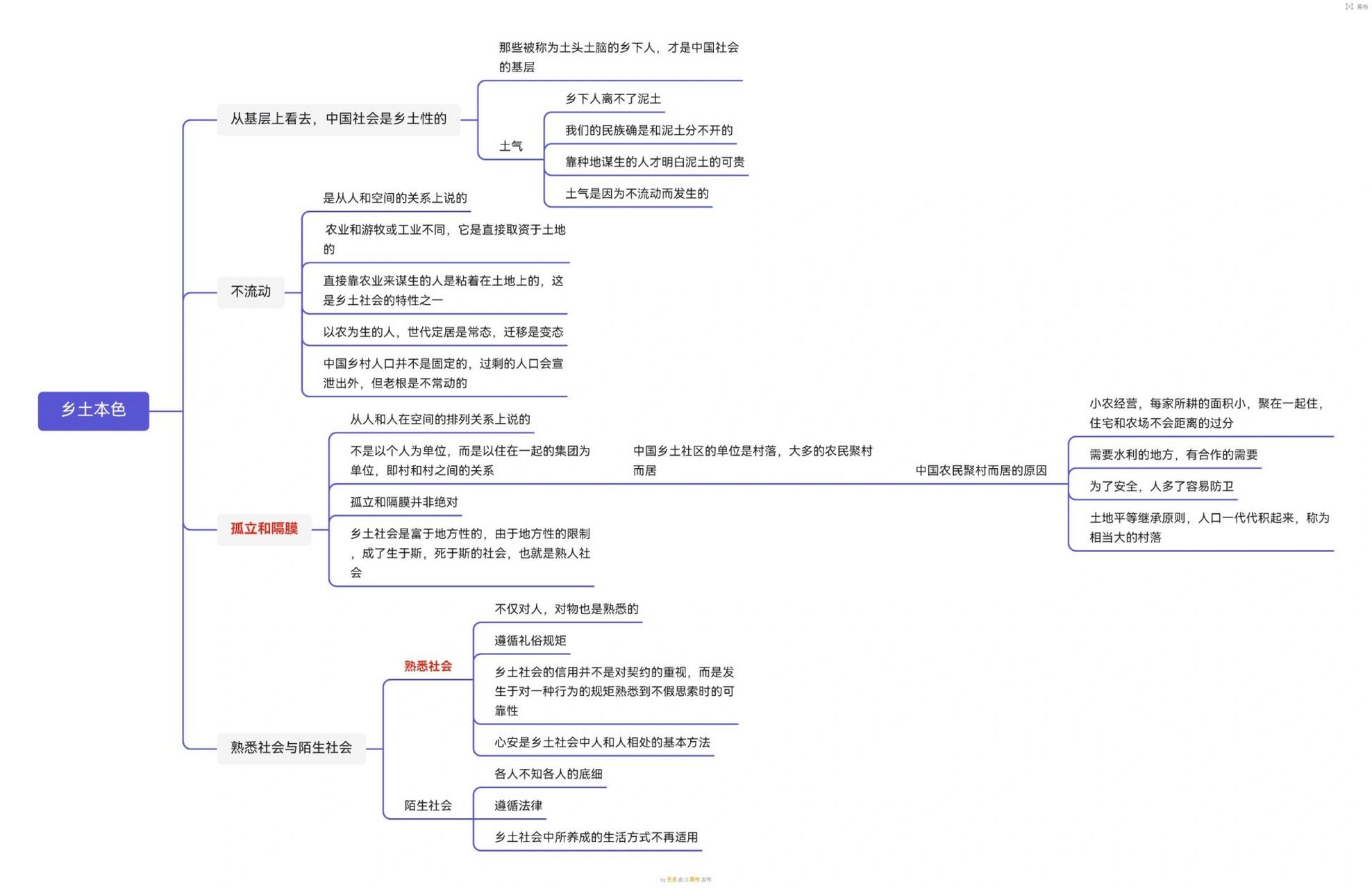 乡土中国思维导图简版图片
