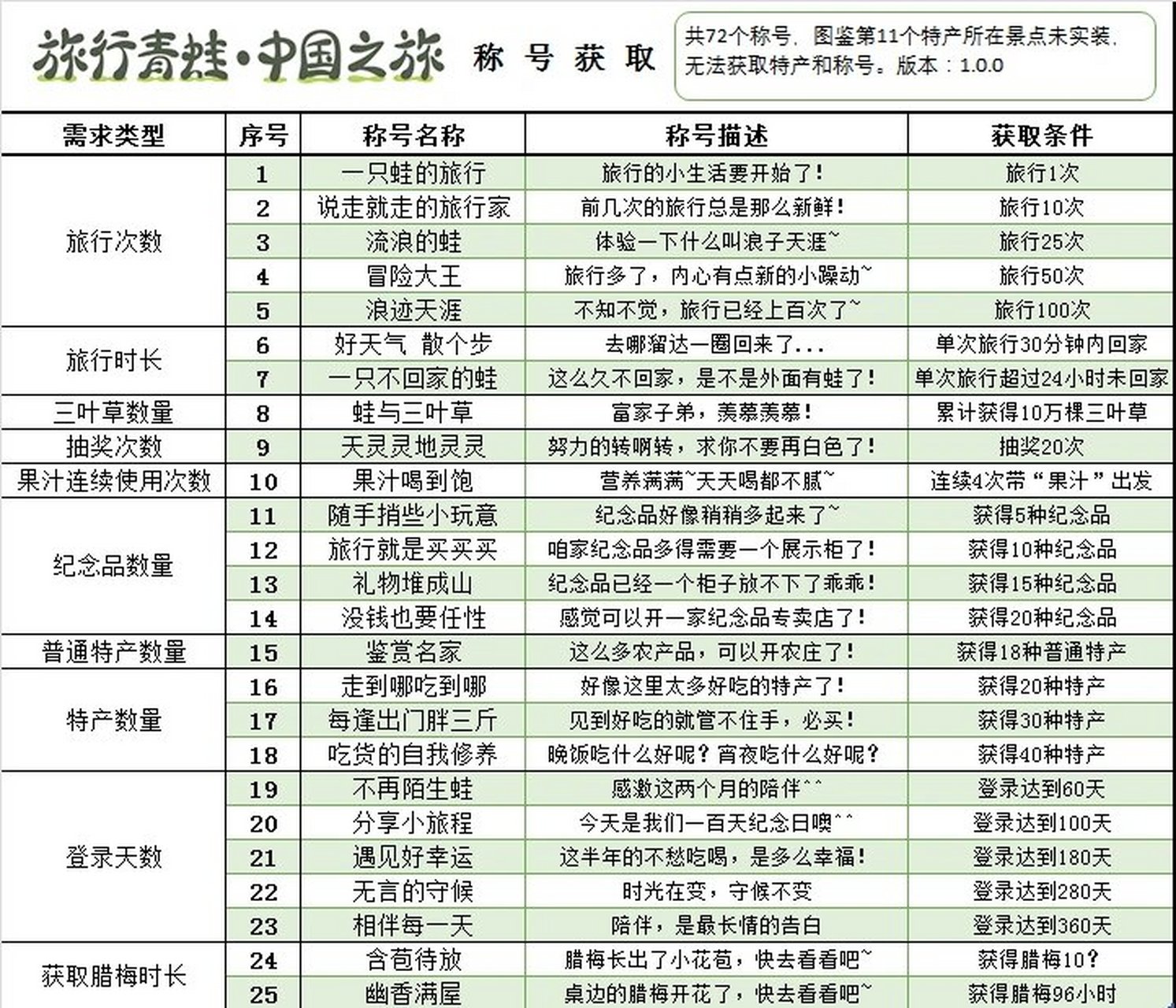 旅行青蛙攻略叒来了