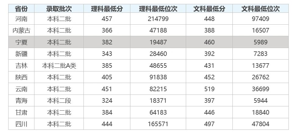 西安交通大学城市学院录取分数线详情