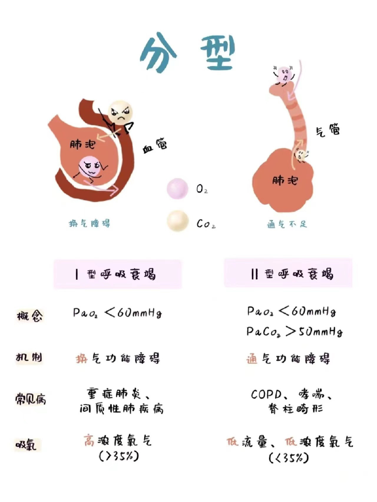 呼吸衰竭分型图片