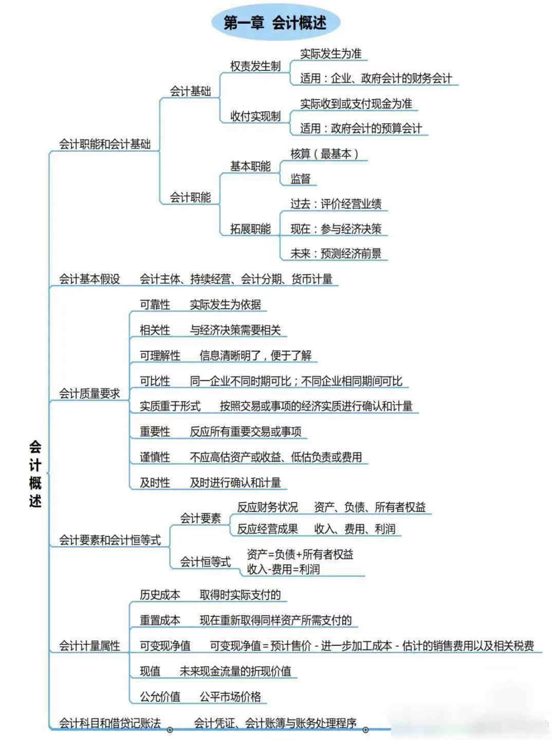 会计就业思维导图图片