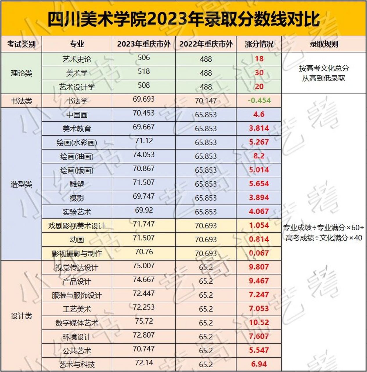 四川美术学院2023年省外录取分数线 川美2023届录取分数线已公布,和