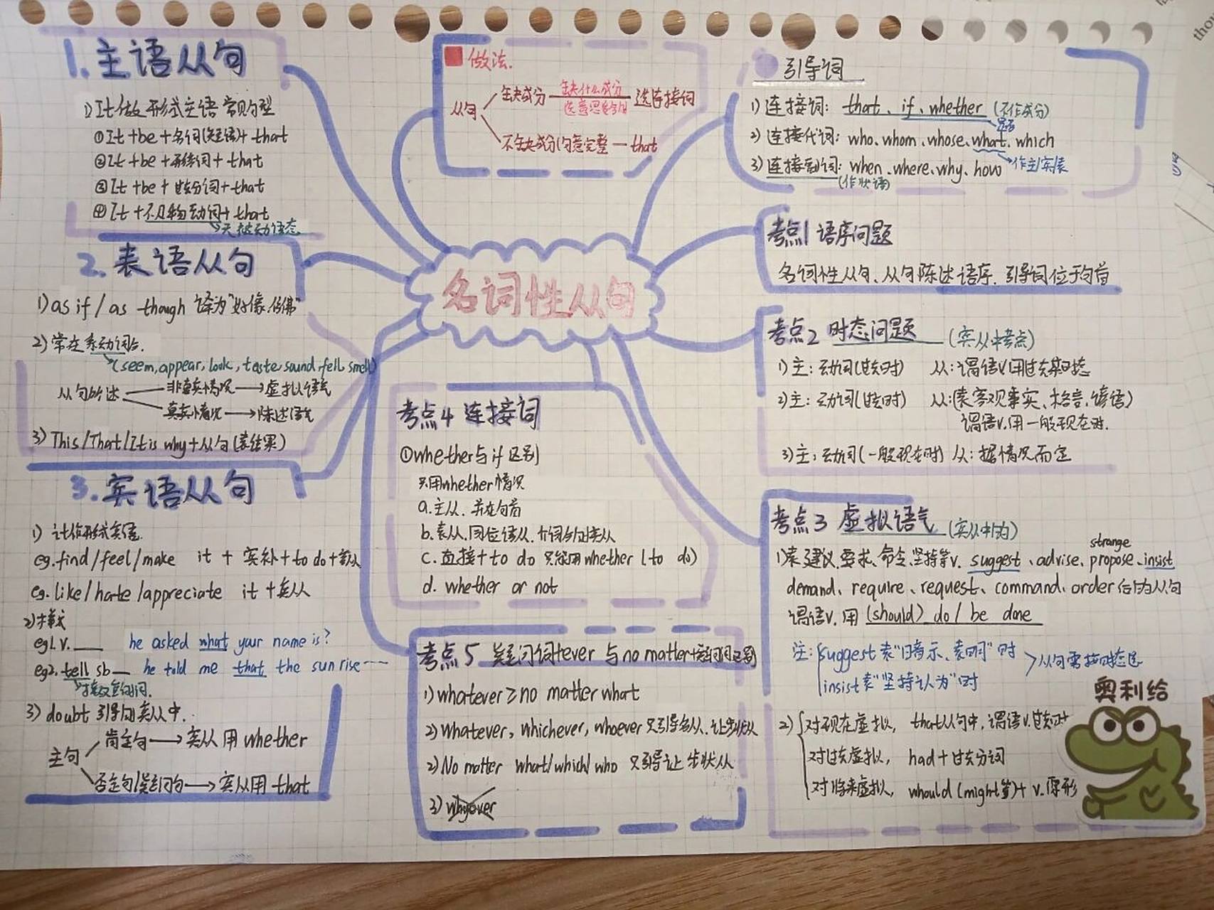 高中英语 名词性从句思维导图 仅供参考 嘻嘻