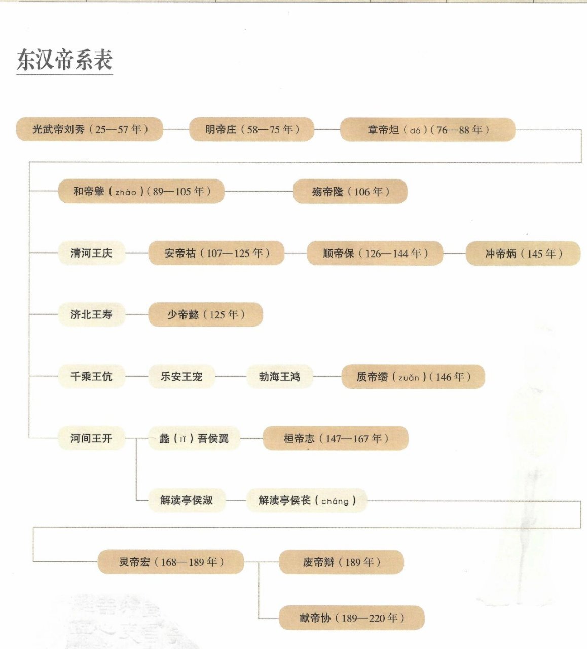 东汉历代帝王表图片