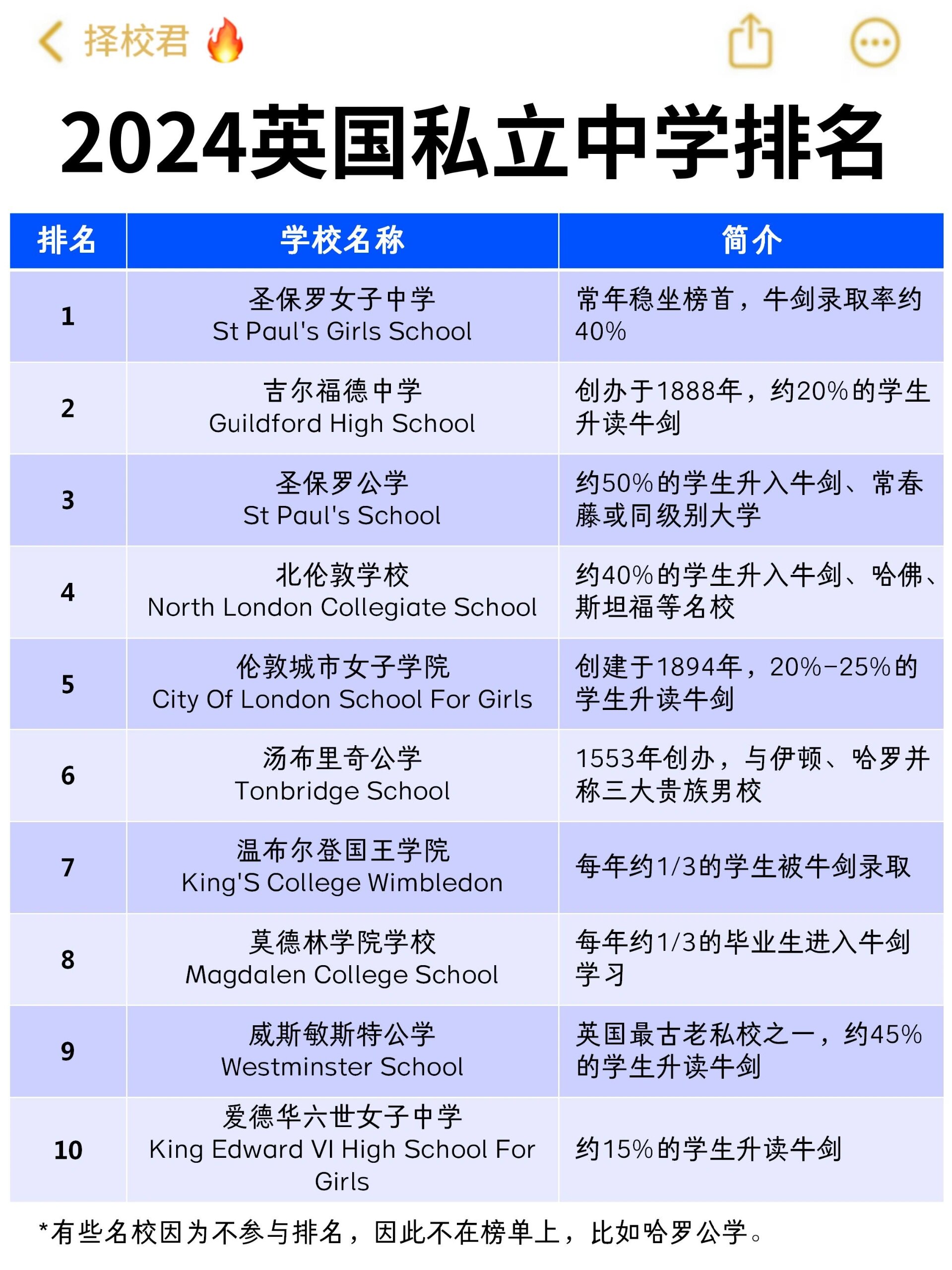 权威参考�2024英国私立中学排行榜 英国有7000多所中学,2000多