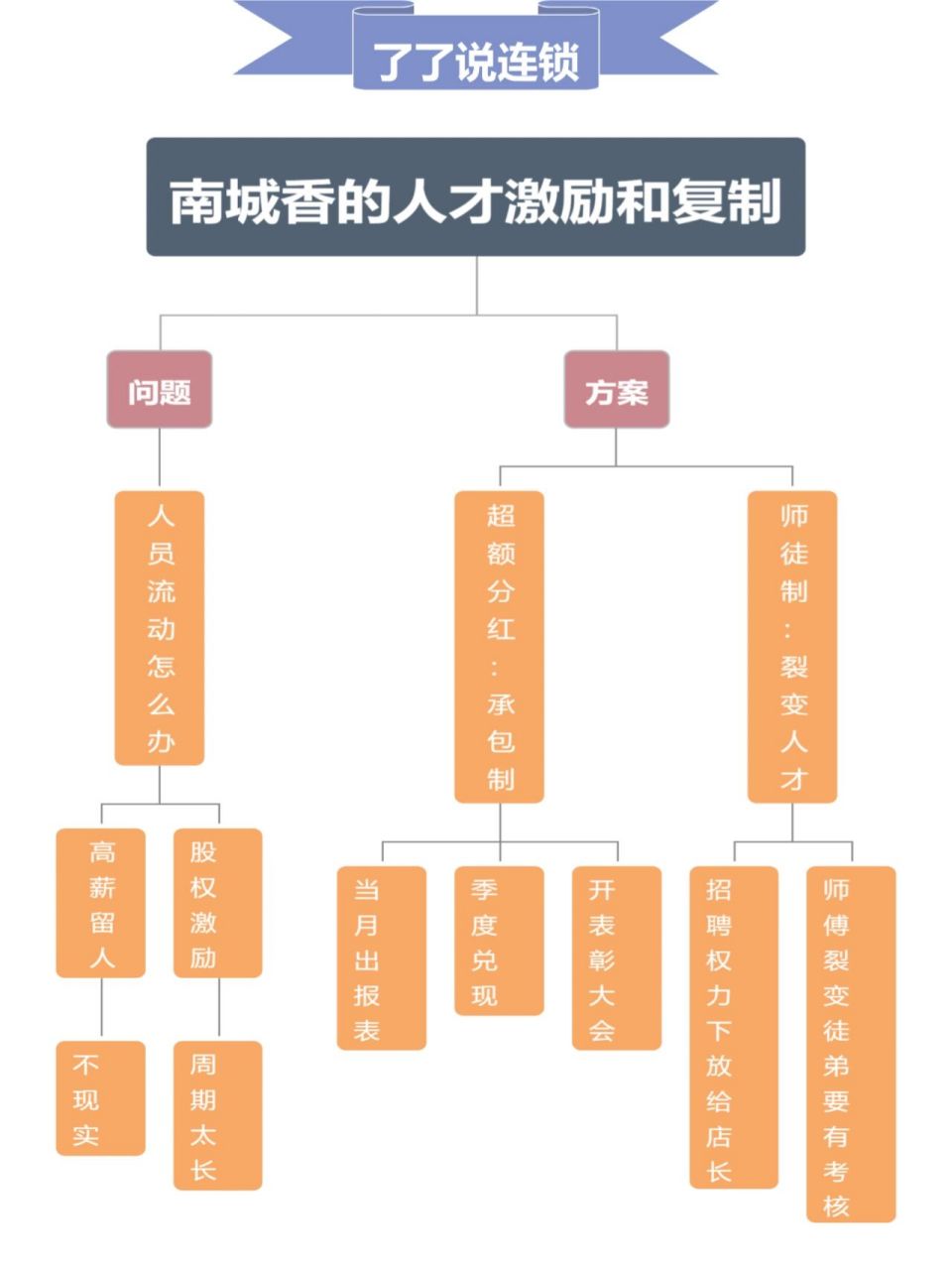 南城香人才承包制 北京南城香,100多家门店,可能全国知名度不高,但是