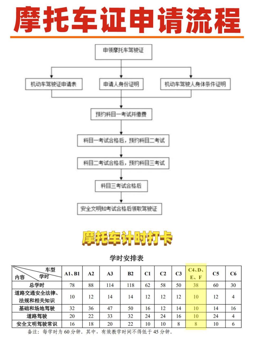 摩托车驾照流程图片