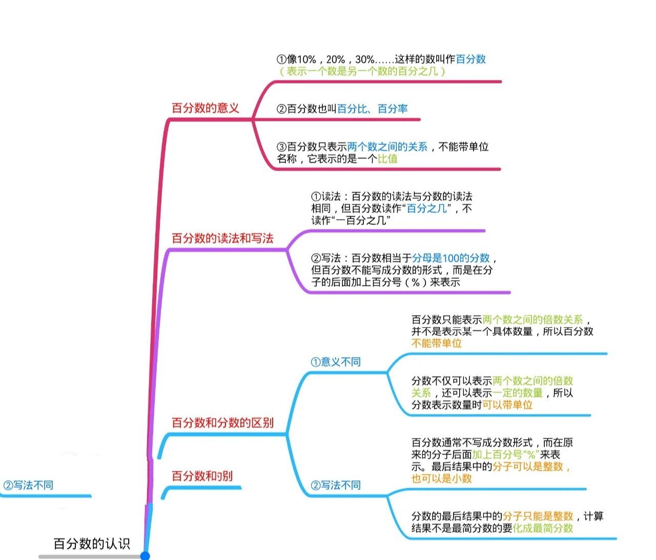 百分数的认识思维导图图片