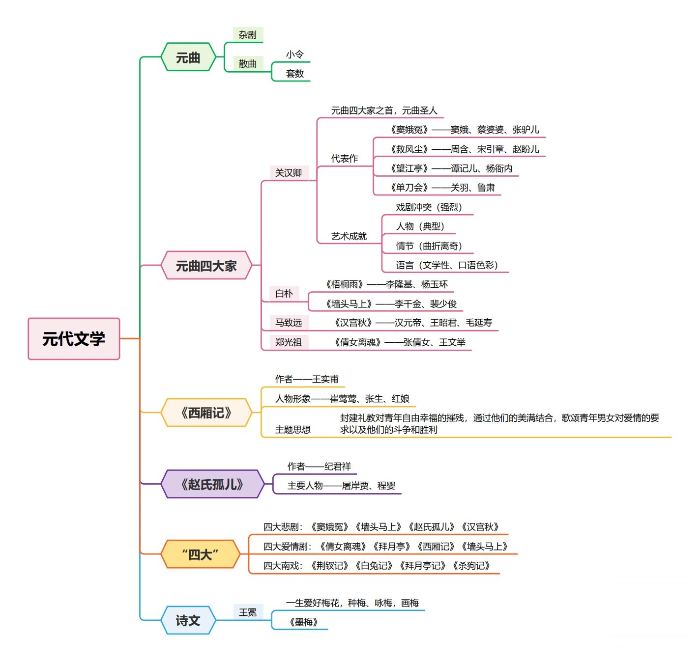 唐宋元明清文学思维导图来啦