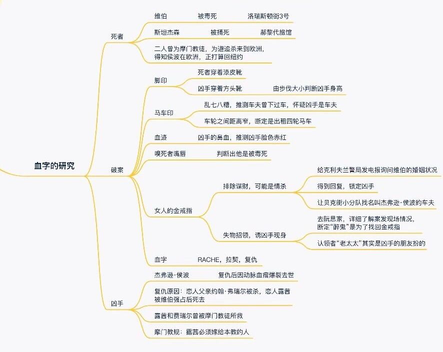 福尔摩斯探案集 《四签名》思维导图原创