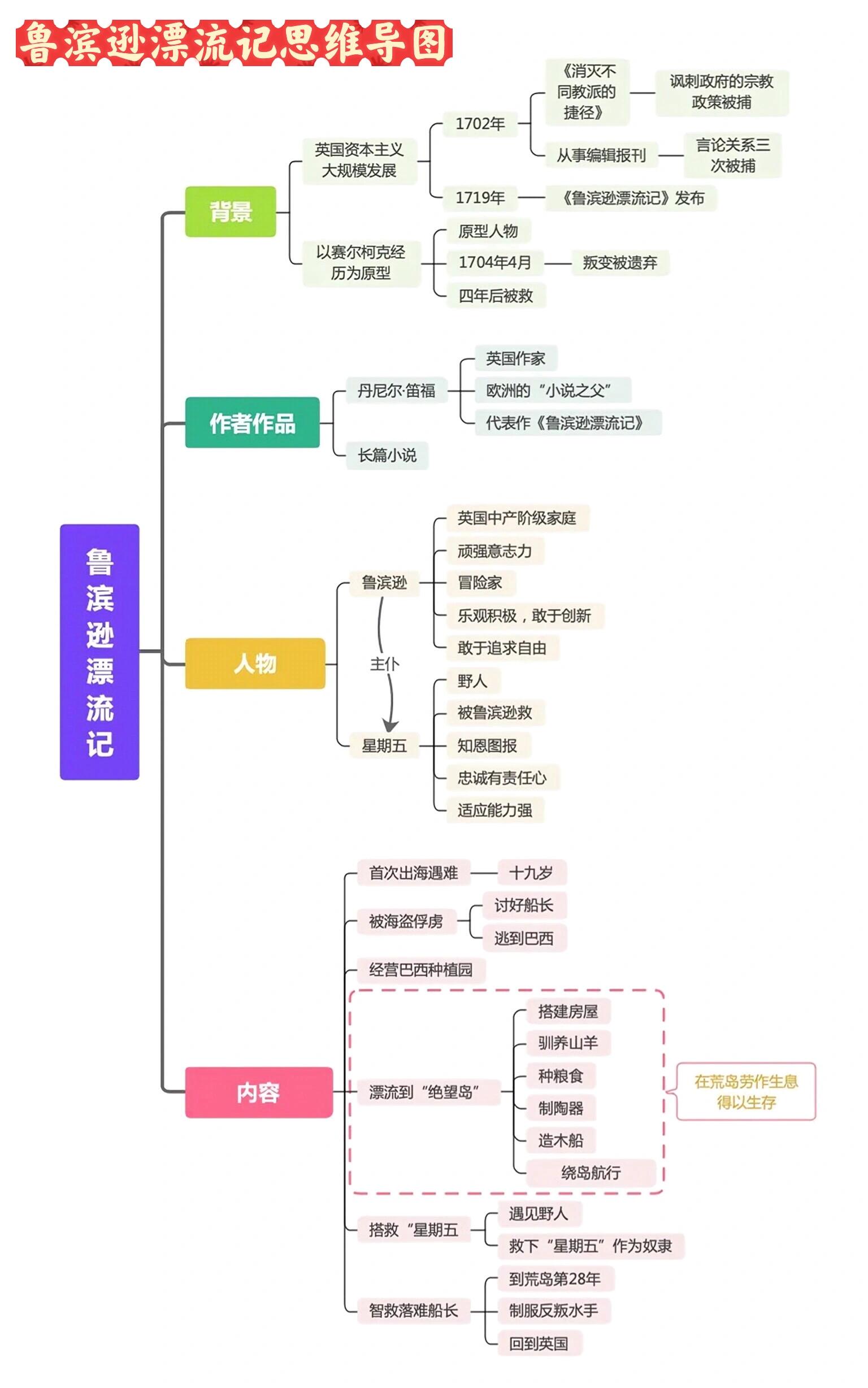 鲁滨逊漂流记思维导图