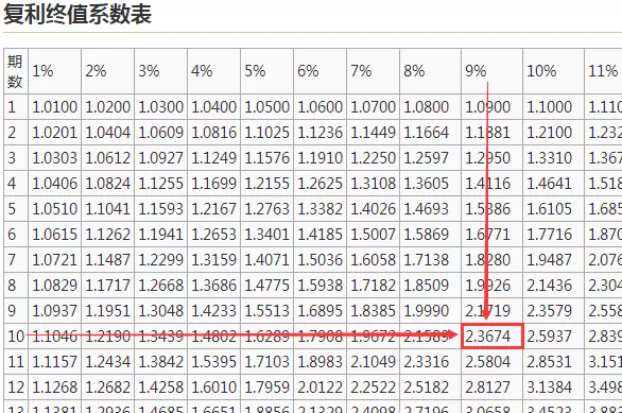 如何理解货币的时间价值复利现值和复利终值如何计算